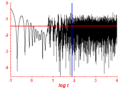 Survival probability log